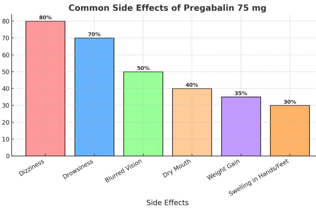 common side effects of pregabalin 75 mg