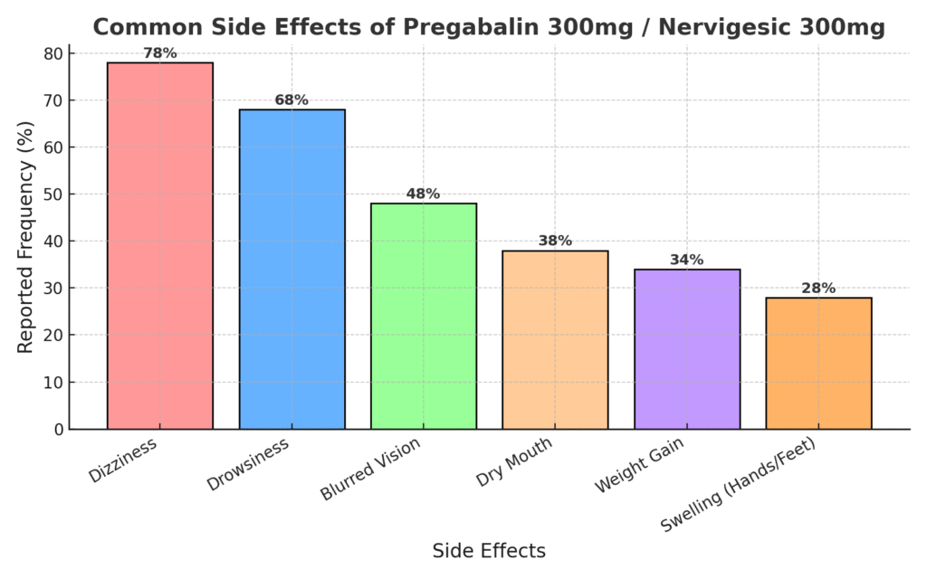 pregabalin_300_side_effects